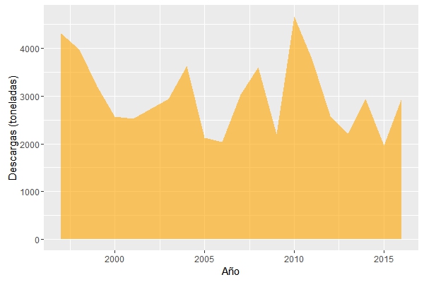 Descargas totales de pulpo común en lonjas gallegas (1997-2015). Fuente: http://www.pescadegalicia.gal